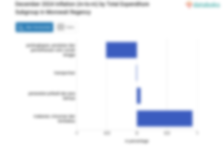 Harga Transportasi di Kabupaten Morowali Bulan Desember Turun 0,83%