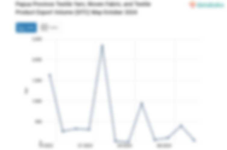 Papua Province Textile Yarn, Woven Fabric, and Textile Product Export Volume (SITC) May-October 2024