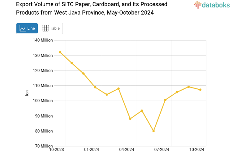 Export Volume of SITC Paper, Cardboard, and its Processed Products from West Java Province, May-October 2024