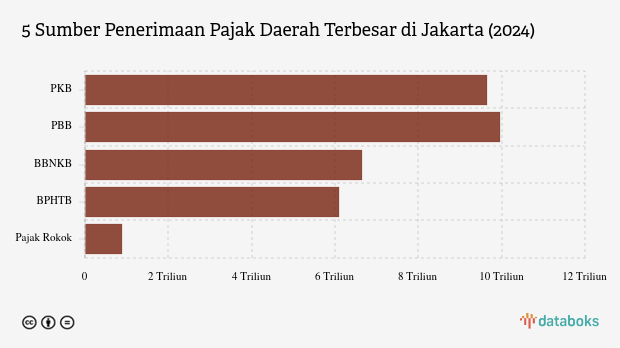 5 Sumber Penerimaan Pajak Daerah Terbesar di Jakarta (2024)