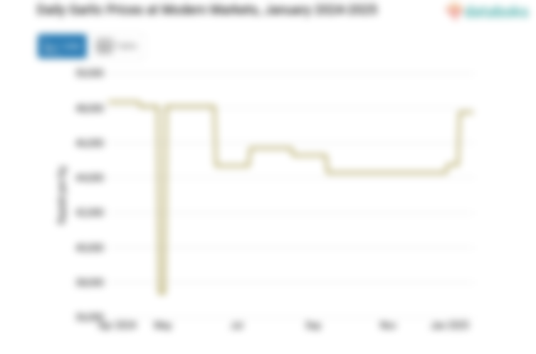 Harga Bawang Putih Harian di Pasar Modern Provinsi Jambi Sebulan Terakhir Naik 1,02%