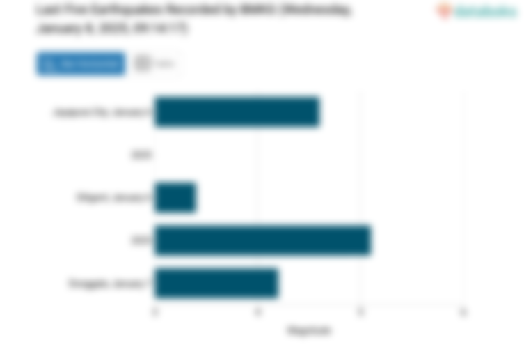 Gempa Hari Ini Rabu, 08 Januari 2025 Guncang Kuta Selatan