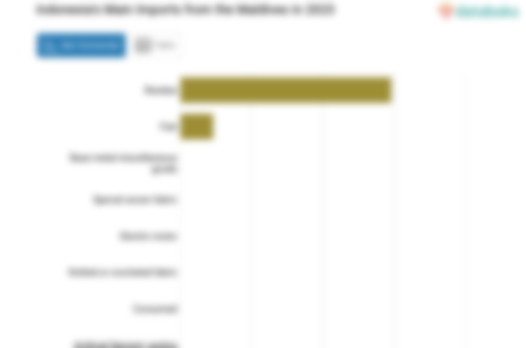 Impor Residu Indonesia dari Maladewa Turun Menjadi US$ 0,59 Juta