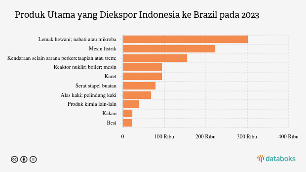 Inilah Produk yang Banyak Diekspor Indonesia ke Brazil pada 2023