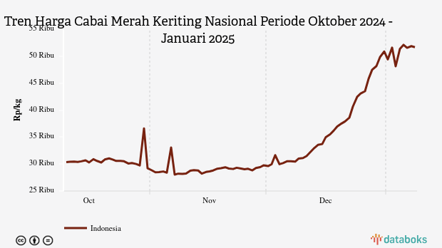 Harga Cabai Merah Nasional Tiga Bulan Terakhir Naik 70,19%