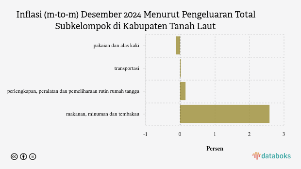 Harga Transportasi di Kabupaten Tanah Laut Bulan Desember Naik 0,01%