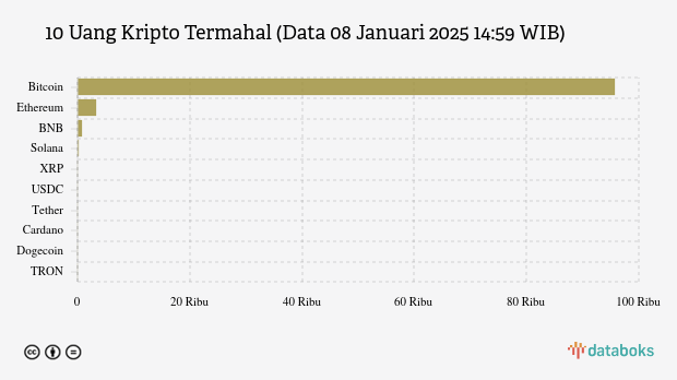 Sehari, Bitcoin Menguat 0,3%