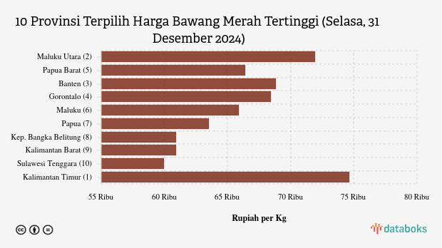 Harga Bawang Merah di Kalimantan Timur Rp.74.650 per Kg (Selasa, 31 Desember 2024)