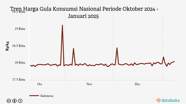 Harga Gula Nasional Sebulan Terakhir Naik 0,39%