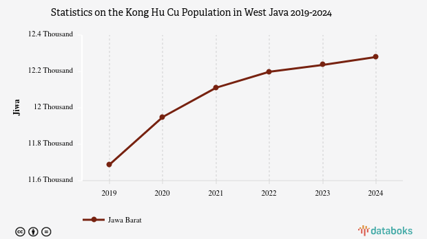 0,02% Penduduk di Jawa Barat Beragama Konghucu