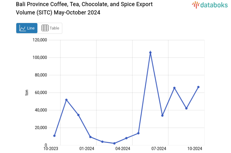 Bali Province Coffee, Tea, Chocolate, and Spice Export Volume (SITC) May-October 2024