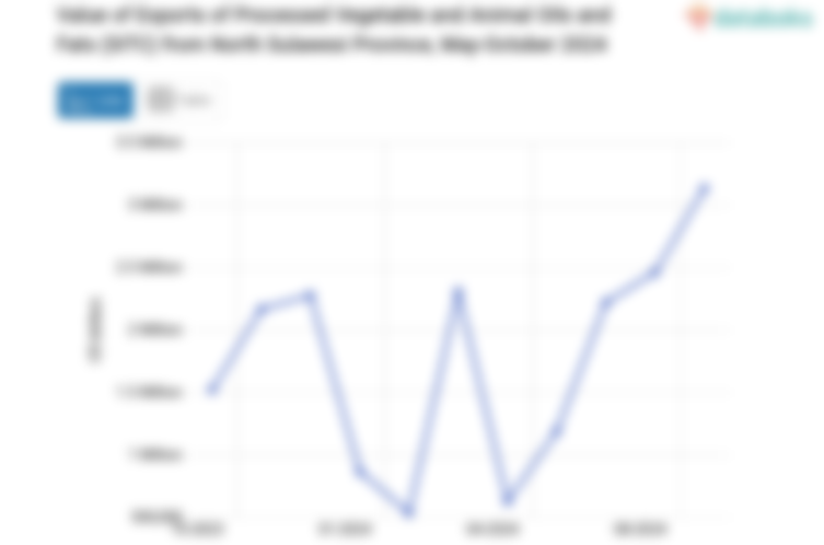 Value of Exports of Processed Vegetable and Animal Oils and Fats (SITC) from North Sulawesi Province, May-October 2024