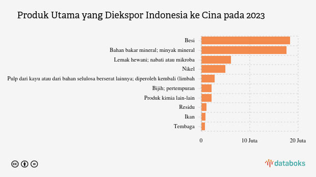 Indonesia Ekspor Besi Senilai US$ 18,34 Miliar ke Cina pada 2023