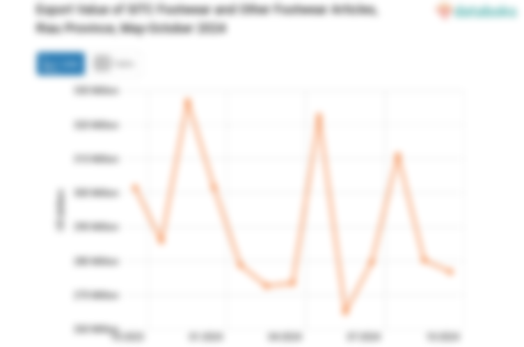 Export Value of SITC Footwear and Other Footwear Articles, Riau Province, May-October 2024
