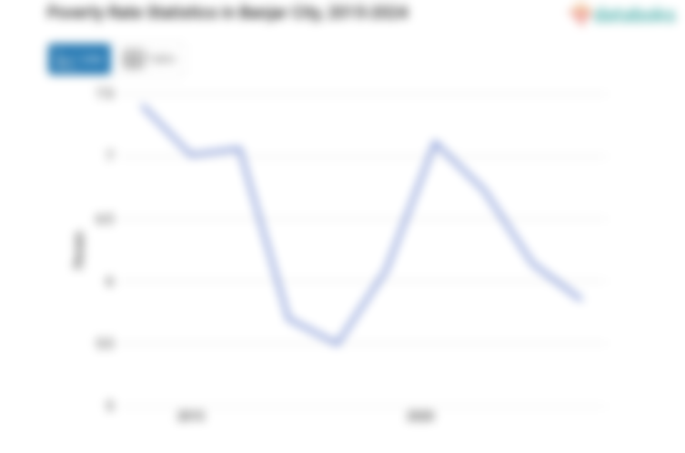 5,85% Penduduk di Kota Banjar Masuk Kategori Miskin