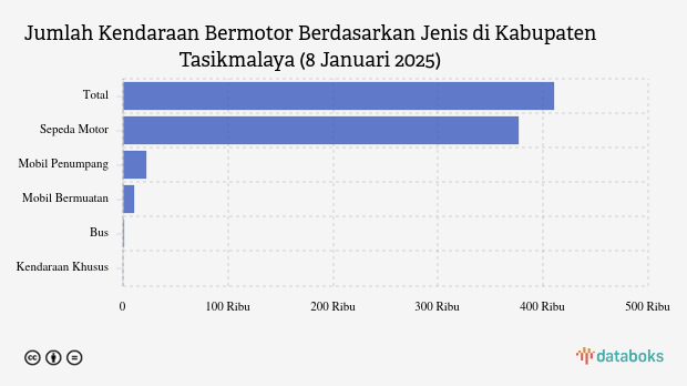 Jumlah Kendaraan Bermotor Berdasarkan Jenis di Kabupaten Tasikmalaya (8 Januari 2025)