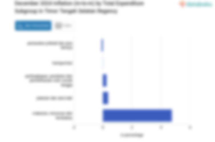 Harga Makanan, Minuman dan Tembakau di Kabupaten Timor Tengah Selatan Bulan Desember Naik 4,74%