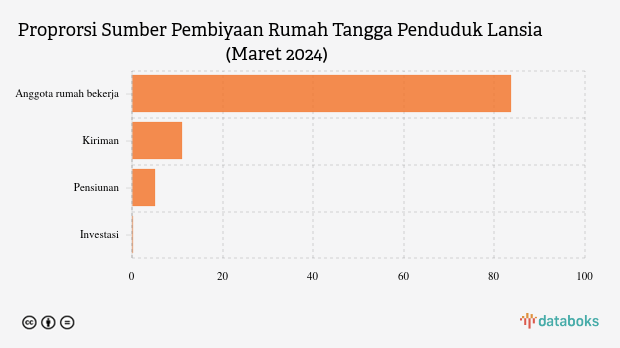 Proprorsi Sumber Pembiyaan Rumah Tangga Penduduk Lansia (Maret 2024)