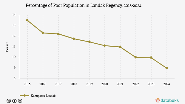 8,98% Penduduk di Kabupaten Landak Masuk Kategori Miskin