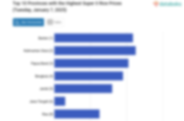 Harga Beras Kualitas Super II di Banten Termahal Se-Indonesia (Selasa, 7 Januari 2025)