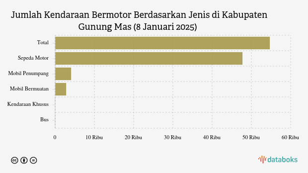 Jumlah Kendaraan Bermotor Berdasarkan Jenis di Kabupaten Gunung Mas (8 Januari 2025)