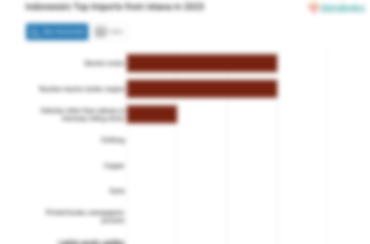 Indonesia Paling Banyak Impor Mesin dari Istana pada 2023