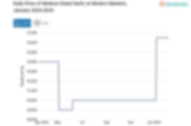 Harga Bawang Putih Ukuran sedang Harian di Pasar Modern Provinsi Aceh Sebulan Terakhir tidak Berubah