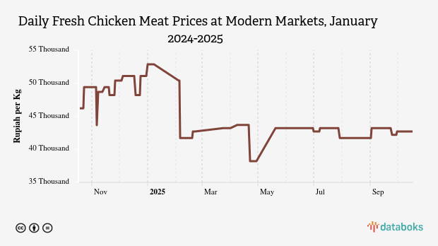 Harga Daging Ayam Ras Segar Harian di Pasar Modern Provinsi DKI Jakarta Sebulan Terakhir Naik 4,86%