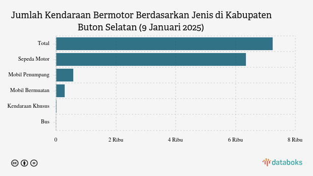 Jumlah Kendaraan Bermotor Berdasarkan Jenis di Kabupaten Buton Selatan (9 Januari 2025)