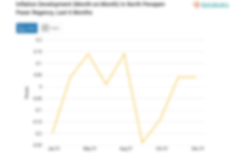 Harga Transportasi di Kabupaten Penajam Paser Utara Bulan Desember Naik 0,04%