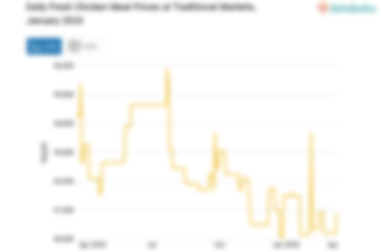 Harga Daging Ayam Ras Segar Harian di Pasar Tradisional Provinsi Maluku Sebulan Terakhir Turun 0,82%