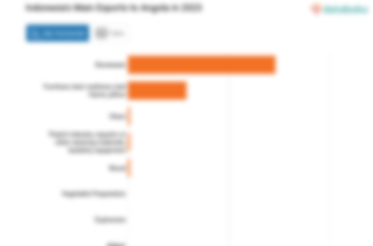 Inilah Produk yang Banyak Diekspor Indonesia ke Angola pada 2023