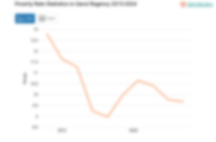 9,68% Penduduk di Kabupaten Garut Masuk Kategori Miskin