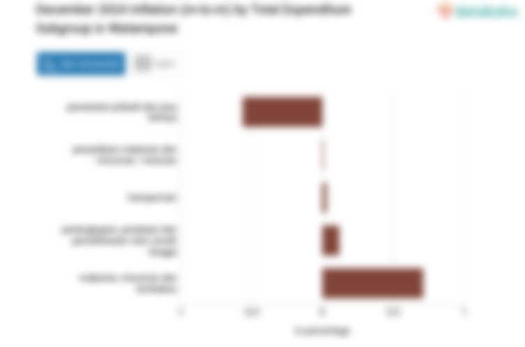 Inflasi Transportasi di Watampone Bulan Desember 0,05%