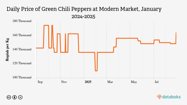 Harga Cabai Rawit Hijau Harian di Pasar Modern Provinsi Kalimantan Timur Sebulan Terakhir Turun 16,16%