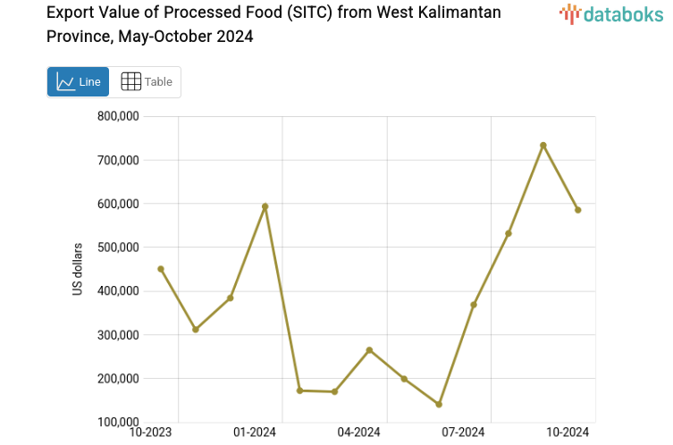 Provinsi Kalimantan Barat Ekspor US$585,48 Ribu Hasil Olahan Makanan Lainnya