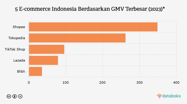 5 E-commerce Indonesia Berdasarkan GMV Terbesar (2023)*