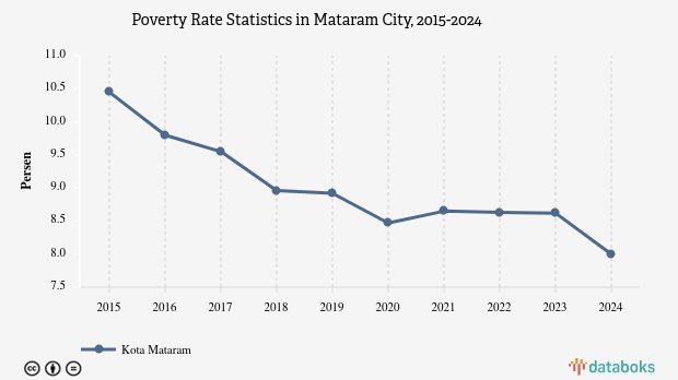 8% Penduduk di Kota Mataram Masuk Kategori Miskin