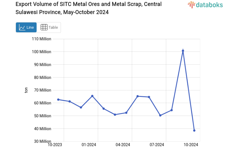 Export Volume of SITC Metal Ores and Metal Scrap, Central Sulawesi Province, May-October 2024