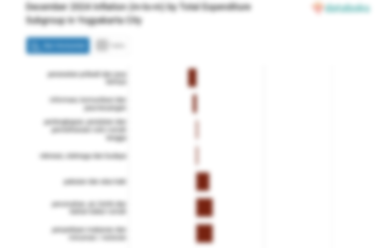 Pengeluaran Rekreasi, Olahraga dan Budaya di Kota Yogyakarta Bulan Desember Naik 0,13%