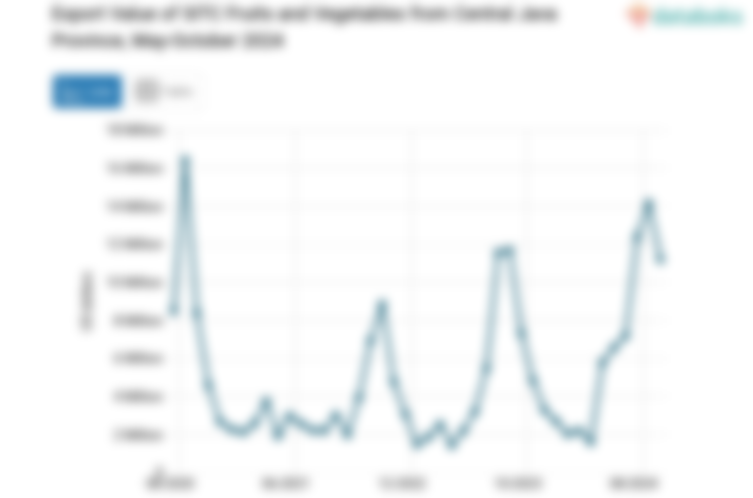 Export Value of SITC Fruits and Vegetables from Central Java Province, May-October 2024