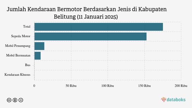 Jumlah Kendaraan Bermotor Berdasarkan Jenis di Kabupaten Belitung (11 Januari 2025)