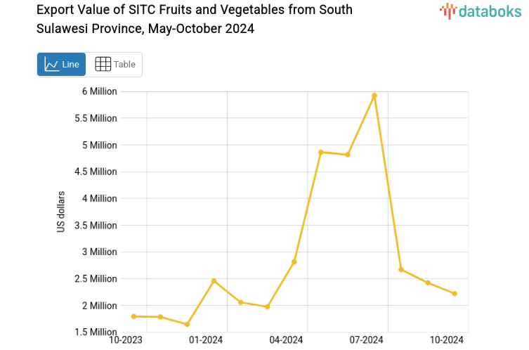 Export Value of SITC Fruits and Vegetables from South Sulawesi Province, May-October 2024