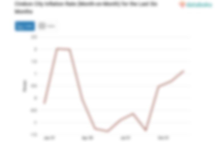 Harga Makanan, Minuman dan Tembakau di Kota Cirebon Naik 1,12%