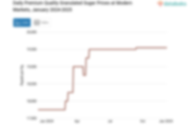 Harga Gula Pasir Kualitas Premium Harian di Pasar Modern Provinsi Riau Sebulan Terakhir tidak Berubah