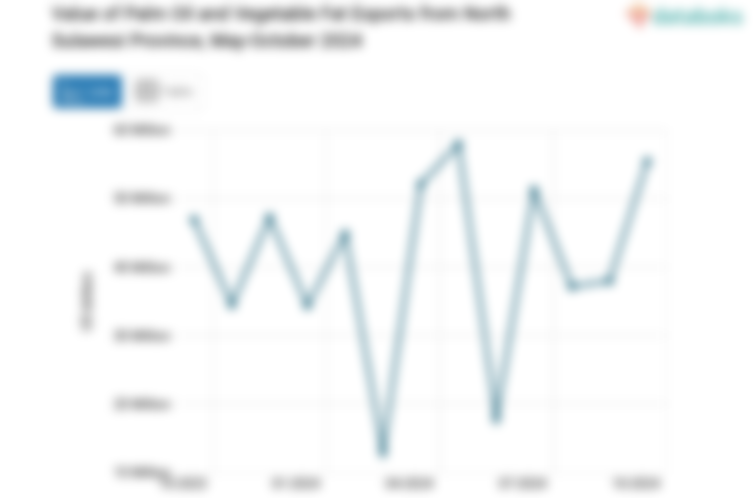 Value of Palm Oil and Vegetable Fat Exports from North Sulawesi Province, May-October 2024