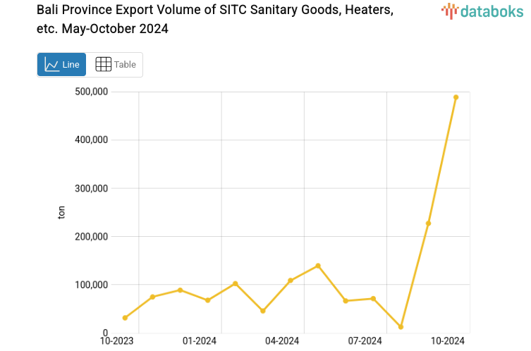 Bali Province Export Volume of SITC Sanitary Goods, Heaters, etc. May-October 2024