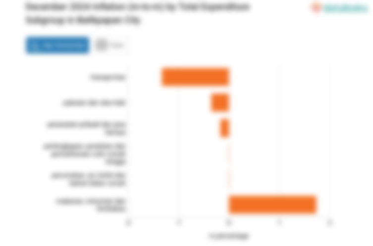 Harga Transportasi di Kota Balikpapan Bulan Desember Turun 6,52%