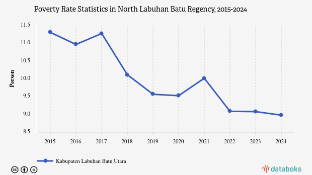 8,98% Penduduk di Kabupaten Labuhan Batu Utara Masuk Kategori Miskin