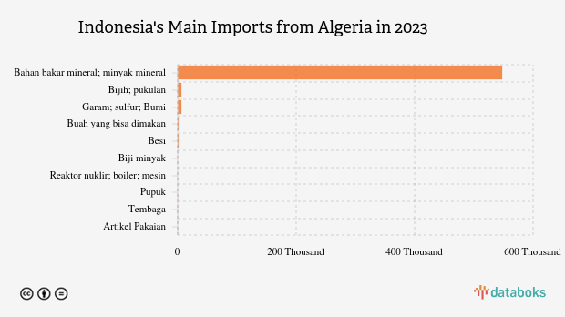 Impor Bahan Bakar Mineral Indonesia dari Aljazair Turun Menjadi US$ 547,72 Juta